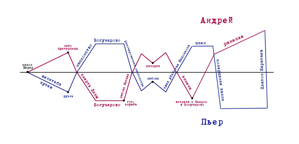 План жизни пьера безухова