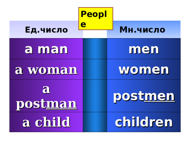 People Ед.число a man Мн.число a woman men a post man women a child post men children 