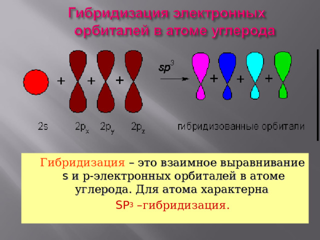  Гибридизация  – это взаимное выравнивание s и р-электронных орбиталей в атоме углерода. Для атома характерна  SP 3 –гибридизация. 