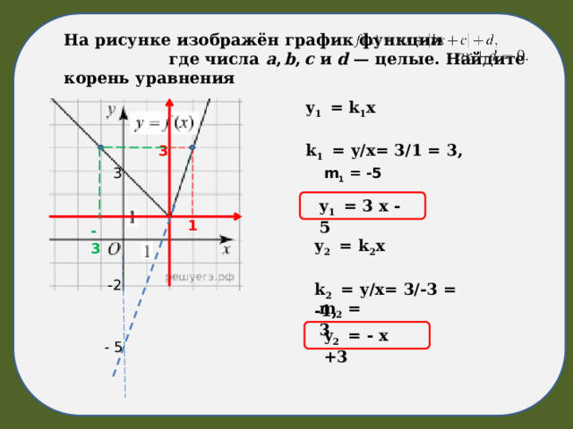 На рисунке изображён график функции где числа  a ,  b ,  c  и  d  — целые. Найдите корень уравнения  y 1 = k 1 x  k 1 = y/x= 3/1 = 3,  3 m 1 = -5 3 y 1 = 3 x - 5  1 -3 y 2 = k 2 x  k 2 = y/x= 3/-3 = -1, -2 m 2 = 3 y 2 = - x +3  - 5 