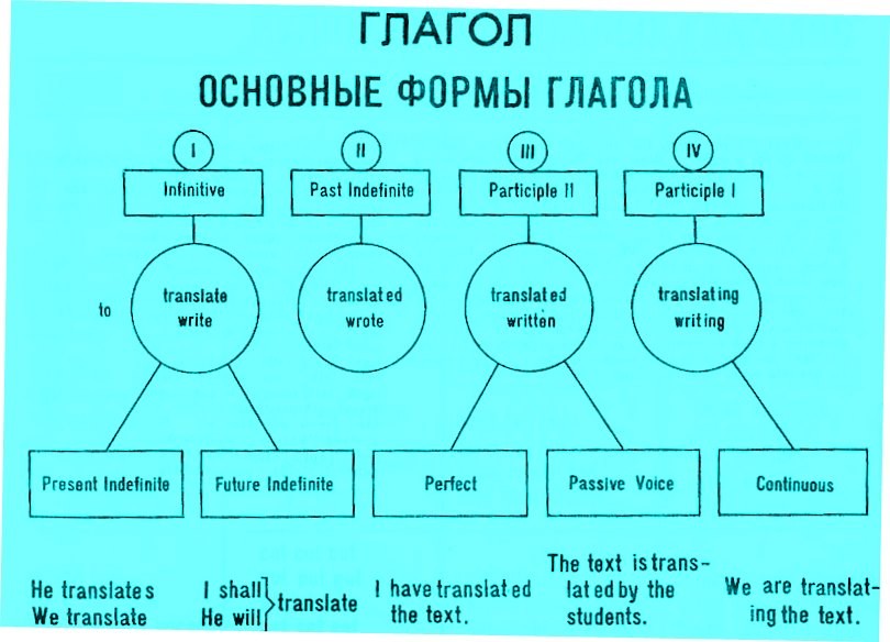 В каком случае форма. Как выбрать правильную форму глагола в английском. Три основные формы глагола в английском языке. Начальная форма глагола в английском языке таблица. Первая и вторая форма глагола в английском языке.