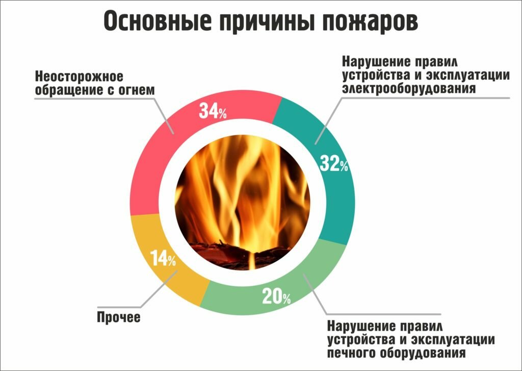Причины поджога. Причины возникновения пожаров таблица. Основные причины пожаров. Основные причины возникновения пожаров.