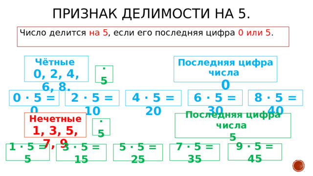 Признак делимости на 5. Число делится на 5 , если его последняя цифра 0 или 5 . Чётные 0, 2, 4, 6, 8. Последняя цифра числа 0 · 5 6 · 5 = 30 8 · 5 = 40 0 · 5 = 0 4 · 5 = 20 2 · 5 = 10 Нечетные 1, 3, 5, 7, 9 Последняя цифра числа 5 · 5 9 · 5 = 45 1 · 5 = 5 7 · 5 = 35 3 · 5 = 15 5 · 5 = 25 