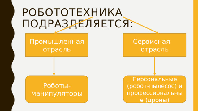Робототехника подразделяется: Промышленная отрасль Сервисная отрасль Роботы-манипуляторы Персональные (робот-пылесос) и профессиональные (дроны) 
