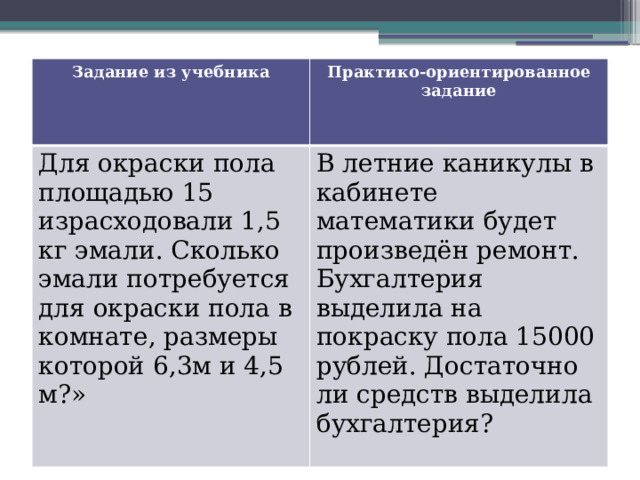 Задание из учебника Практико-ориентированное Для окраски пола площадью 15 израсходовали 1,5 кг эмали. Сколько эмали потребуется для окраски пола в комнате, размеры которой 6,3м и 4,5 м?» задание В летние каникулы в кабинете математики будет произведён ремонт. Бухгалтерия выделила на покраску пола 15000 рублей. Достаточно ли средств выделила бухгалтерия? 
