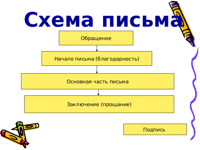 Как показать обращение в схеме Развитие речи. Что такое письмо. Как правильно написать письмо. 3 класс