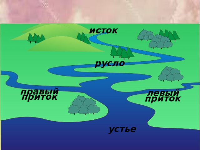 Исток Устье русло приток. Правый и левый приток. Инд притоки левые и правые.