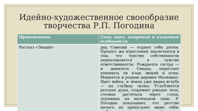 Идейно-художественное своеобразие творчества Р.П. Погодина Произведения Тема, идея, жанровые и языковые особенности Рассказ «Леший» дед Савелий — отдают себя детям. Процесс же взросления заключает­ся в том, что чувство собственности переплавляется в чувство ответственности. Рождается сестра — и меняется Сенька, переста­ет понимать он язык зверей и птиц. Меняется и родная деревня Малявино. Идет война, и земля уже видна вглубь — на глубину окопа. Углубляется детская душа, созревает раньше тела, готовая растечься через глаза, огромные на маленьком лице. Р. Погодин показывает, что детство ничего не пропускает мимо себя: любовь и смерть, мир и войну дети воспринимают с той же остротой, что и взрослые. 