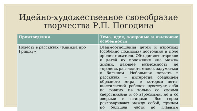 Идейно-художественное своеобразие творчества Р.П. Погодина Произведения Тема, идея, жанровые и языковые особенности Повесть в рассказах «Книжка про Гришку» Взаимоотношения детей и взрослых (особенно пожилых) по­стоянно в поле зрения писателя. Объединяет стариков и детей их положение «на меже» жизни, дающее возможность не торопясь разглядеть малое, задуматься о большом. Небольшая повесть в рассказах ─ интересна созданием образного мира, в котором пяти-шестилетний ребенок чувствует себя на равных не только со своими сверстниками и со взрослы­ми, но и со зверями и птицами. Все герои разговаривают между собой, причем по большей части по главным вопросам жизни. 