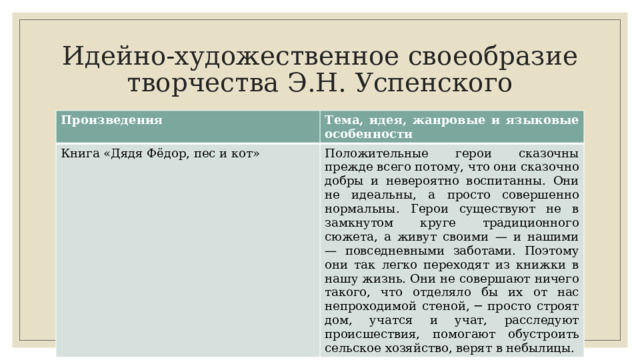 Идейно-художественное своеобразие творчества Э.Н. Успенского Произведения Тема, идея, жанровые и языковые особенности Книга «Дядя Фёдор, пес и кот» Положительные герои сказочны прежде всего потому, что они сказочно добры и невероятно воспитанны. Они не идеальны, а просто совершенно нормальны. Герои существуют не в замкнутом круге традиционного сюжета, а живут своими — и нашими — повседневными заботами. Поэтому они так легко переходят из книжки в нашу жизнь. Они не совершают ничего такого, что отделяло бы их от нас непроходимой стеной, ─ просто строят дом, учатся и учат, расследуют происшествия, помо­гают обустроить сельское хозяйство, верят в небылицы. 