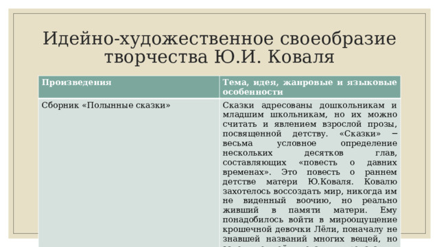 Идейно-художественное своеобразие творчества Ю.И. Коваля Произведения Тема, идея, жанровые и языковые особенности Сборник «Полынные сказки» Сказки адресованы до­школьникам и младшим школьникам, но их можно считать и яв­лением взрослой прозы, посвященной детству. «Сказ­ки» ─ весьма условное определение нескольких десятков глав, составляющих «повесть о давних временах». Это повесть о раннем детстве матери Ю.Коваля. Ковалю захотелось воссоздать мир, ни­когда им не виденный воочию, но реально живший в памяти ма­тери. Ему понадобилось войти в мироощущение крошечной де­вочки Лёли, поначалу не знавшей названий многих вещей, но зато умевшей «летать»; представить затерявшийся в прошлом день, когда она родилась. 