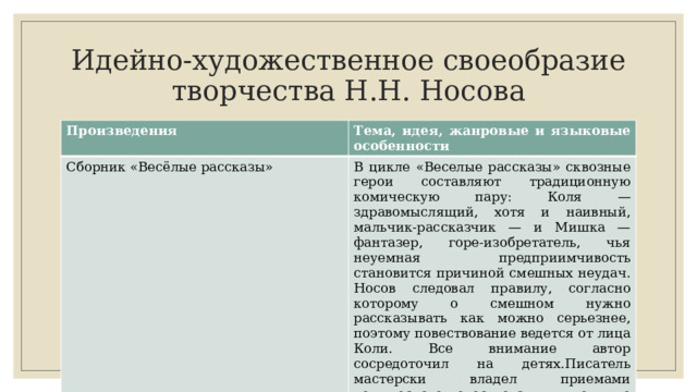 Идейно-художественное своеобразие творчества Н.Н. Носова Произведения Тема, идея, жанровые и языковые особенности Сборник «Весёлые рассказы» В цикле «Веселые рассказы» сквозные герои составляют традиционную комическую пару: Коля — здравомыслящий, хотя и наивный, мальчик-рассказчик — и Мишка — фантазер, горе-изобретатель, чья неуемная предприимчивость становится при­чиной смешных неудач. Носов следовал правилу, согласно которо­му о смешном нужно рассказывать как можно серьезнее, поэтому повествование ведется от лица Коли. Все внимание автор сосредоточил на детях.Писатель мастерски владел приемами комического повество­вания, к тому же хорошо знал детскую психологию. 