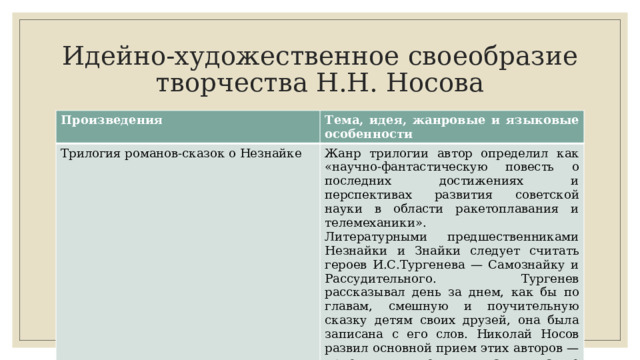 Идейно-художественное своеобразие творчества Н.Н. Носова Произведения Тема, идея, жанровые и языковые особенности Трилогия романов-сказок о Незнайке Жанр трилогии автор определил как «научно-фантастиче­скую повесть о последних достижениях и перспективах развития советской науки в области ракетоплавания и телемеханики». Литературными предшественниками Незнайки и Знайки сле­дует считать героев И.С.Тургенева — Самознайку и Рассудитель­ного. Тургенев рассказывал день за днем, как бы по главам, смеш­ную и поучительную сказку детям своих друзей, она была записа­на с его слов. Николай Носов развил основной прием этих авторов — прием литоты, а также индивидуализировал своих героев, заимствовав не­которые имена. 