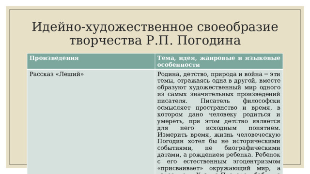 Идейно-художественное своеобразие творчества Р.П. Погодина Произведения Тема, идея, жанровые и языковые особенности Рассказ «Леший» Родина, детство, природа и война ─ эти темы, отражаясь одна в другой, вместе образуют художественный мир одного из самых значительных произведений писателя. Писатель философски осмысляет про­странство и время, в котором дано человеку родиться и умереть, при этом детство является для него исходным понятием. Измерить время, жизнь человеческую Погодин хотел бы не историческими событиями, не биографическими датами, а рож­дением ребенка. Ребенок с его естественным эгоцентризмом «присваивает» окру­жающий мир, а взрослые — Кузьма Прохоров, бабушка Вера, дед 