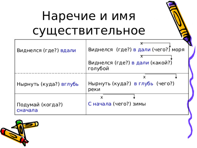 Наречие и имя существительное Виднелся (где?) вдали  x Виднелся (где?) в дали (чего?) моря  x Виднелся (где?) в дали (какой?) голубой Нырнуть (куда?) вглубь  x Нырнуть (куда?) в глубь (чего?) реки Подумай (когда?) сначала  x С начала (чего?) зимы 