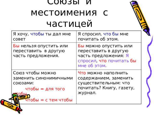 Союзы и местоимения с частицей Я хочу, чтобы ты дал мне совет Я спросил, что бы мне почитать об этом. Бы нельзя опустить или переставить в другую часть предложения. Бы можно опустить или переставить в другую часть предложения: Я спросил , что  почитать  бы  мне об этом . Союз чтобы можно заменить синонимичными союзами:  чтобы = для того чтобы  чтобы = с тем чтобы Что можно наполнить содержанием, заменить существительным: что почитать? Книгу, газету, журнал. 