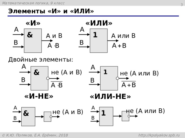  Элементы «И» и «ИЛИ» «И» «ИЛИ» 1 & A и B A или B Двойные элементы: & 1 не (A и B) не (A или B) «И-НЕ» «ИЛИ-НЕ» не (A или B) не (A и B) 1 & 