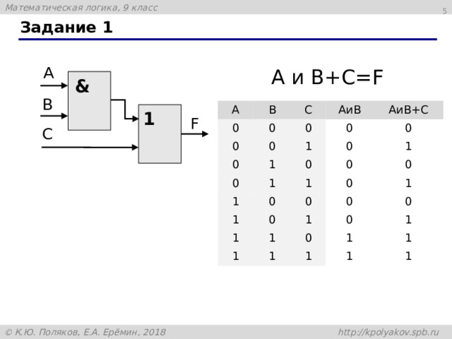 4 Задание 1 А и В+С=F & A B 0 0 С 0 0 AиB 0 0 1 0 1 АиВ+C 0 0 1 0 1 0 1 0 1 1 0 0 0 0 0 1 1 1 0 1 1 1 0 0 0 1 1 1 1 1 1 1 F 