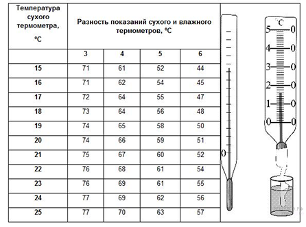 Температура сухого. Разность показаний сухого и влажного термометра. Таблица сухого и влажного термометра. Температура влажного термометра. Температура сухого термометра.