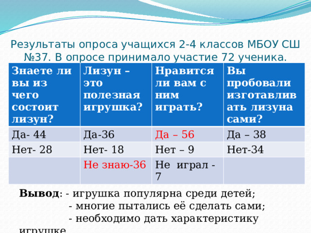 Результаты опроса учащихся 2-4 классов МБОУ СШ №37. В опросе принимало участие 72 ученика. Знаете ли вы из чего состоит лизун? Да- 44 Лизун – это полезная игрушка? Да-36 Нет- 28 Нравится ли вам с ним играть? Вы пробовали изготавливать лизуна сами? Да – 56 Нет- 18 Да – 38 Не знаю-36 Нет – 9 Нет-34 Не играл - 7 Вывод : - игрушка популярна среди детей;  - многие пытались её сделать сами;  - необходимо дать характеристику игрушке. 