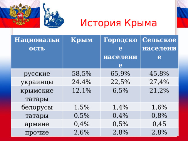 История Крыма Национальность русские Крым 58,5% Городское население украинцы 65,9% 24.4% Сельское население крымские татары 12.1% 45,8% белорусы 22,5% 6,5% татары 1.5% 27,4% 0.5% 21,2% 1,4% армяне 1,6% 0,4% 0,4% прочие 2,6% 0,8% 0,5% 0,45 2,8% 2,8% 