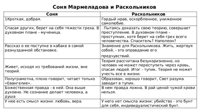 Соня Мармеладова и Раскольников Соня Раскольников 1Кроткая, добрая. Гордый нрав, оскорбленное, униженное самолюбие. Спасая других, берет на себя тяжести греха. В духовном плане - мученица. . Пытаясь доказать свою теорию, совершает преступление. В духовном плане - преступник, хотя берет на себя грех всего человечества. Спаситель? Наполеон? Рассказ о ее поступке в кабаке в самой разнузданной обстановке. Знамение для Раскольникова. Жить, жертвуя собой, - это оправдание его Полуграмотна, плохо говорит, читает только «Евангелие». предчувствий. Теория рассчитана безукоризненно, но человек не может переступить через кровь, спасая людей. Итог - тупик. Теория не может учесть все в жизни. Живет, исходя из требований жизни, вне теорий. Образован, хорошо говорит, Свет разума заводит в тупик. Божественная правда - в ней. Она выше духовно. Не сознание делает человека, а душа В нем правда ложна. В рай ценой чужой крови нельзя. У нее есть смысл жизни: любовь, вера. У него нет смысла жизни: убийство - это бунт для себя, индивидуалистический бунт. 