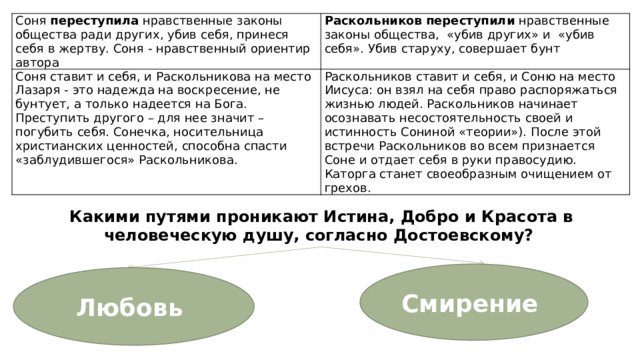 Соня переступила нравственные законы общества ради других, убив себя, принеся себя в жертву. Соня - нравственный ориентир автора Раскольников переступили нравственные законы общества, «убив других» и «убив себя». Убив старуху, совершает бунт Соня ставит и себя, и Раскольникова на место Лазаря - это надежда на воскресение, не бунтует, а только надеется на Бога. Преступить другого – для нее значит – погубить себя. Сонечка, носительница христианских ценностей, способна спасти «заблудившегося» Раскольникова. Раскольников ставит и себя, и Соню на место Иисуса: он взял на себя право распоряжаться жизнью людей. Раскольников начинает осознавать несостоятельность своей и истинность Сониной «теории»). После этой встречи Раскольников во всем признается Соне и отдает себя в руки правосудию. Каторга станет своеобразным очищением от грехов. Какими путями проникают Истина, Добро и Красота в человеческую душу, согласно Достоевскому? Смирение Любовь 