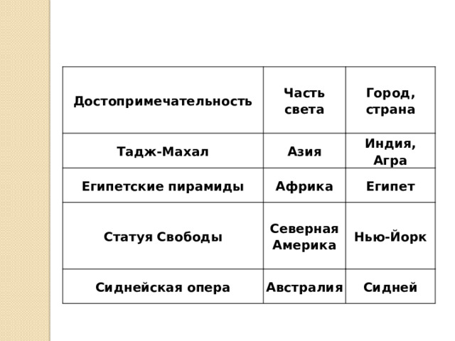 Достопримечательность Часть света Тадж-Махал Город, страна Азия Египетские пирамиды Индия, Агра Африка Статуя Свободы Египет Северная Америка Сиднейская опера Нью-Йорк Австралия Сидней 