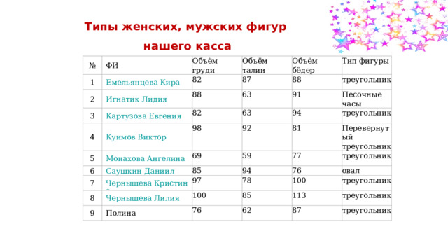 Типы женских, мужских фигур нашего касса № ФИ 1 2 Объём груди  3 Объём талии 82 87 88 4 Объём бёдер 88 63 5 Тип фигуры 82 треугольник 63 6 98 91 7 69 94 92 Песочные часы 59 треугольник 85 8 81 9 97 Перевернутый треугольник 94 77 78 треугольник Полина 76 100 овал 76 100 85 треугольник 62 113 87 треугольник треугольник 