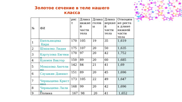 Золотое сечение в теле нашего класса № 1 ФИ рост 2 Длина нижней части тела 170 3 Длина головы 105 175 4 Длина верхней части тела 19 107 170 5 35 20 Отношение роста к длине нижней части тела 97 150 6 50 1,619 142 20 7 89 1,635 20 84 151 8 42 60 21 9 89 1,752 173 1,685 Полина 168 20 41 105 22   167 45 99 1,69   98 49 20 1,696 42 1,647   20 41  1,696   1,652 