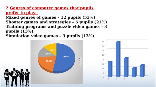 2. Genres of computer games that pupils prefer to play:  Mixed genres of games – 12 pupils (53%) Shooter games and strategies – 5 pupils (21%) Training programs and puzzle video games – 3 pupils (13%) Simulation video games – 3 pupils (13%) 