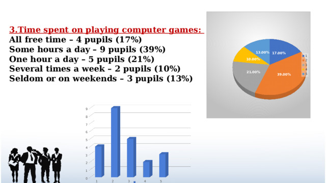 3.Time spent on playing computer games:  All free time – 4 pupils (17%) Some hours a day – 9 pupils (39%) One hour a day – 5 pupils (21%) Several times a week – 2 pupils (10%) Seldom or on weekends – 3 pupils (13%) 