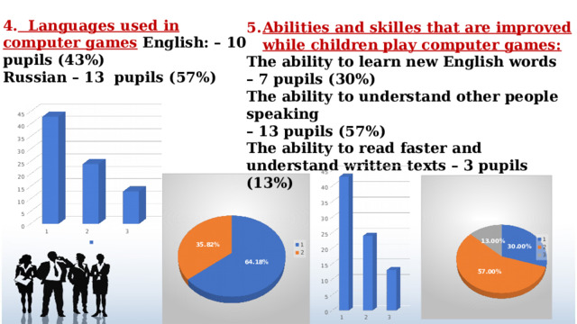 4. Languages used in computer games  English: – 10 pupils (43%) Russian – 13 pupils (57%) Abilities and skilles that are improved while children play computer games: The ability to learn new English words – 7 pupils (30%)  The ability to understand other people speaking – 13 pupils (57%)  The ability to read faster and understand written texts – 3 pupils (13%) 