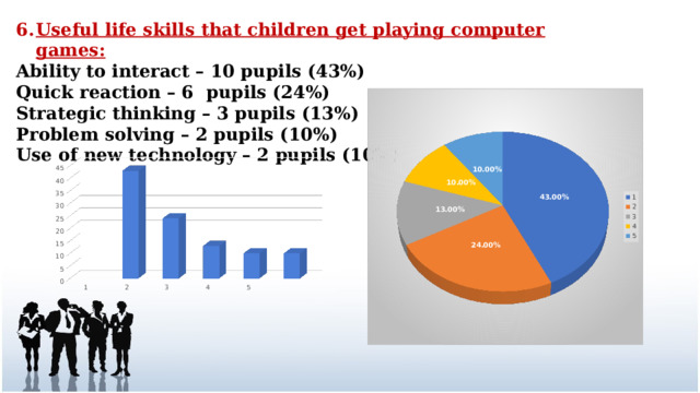 Useful life skills that children get playing computer games: Ability to interact – 10 pupils (43%) Quick reaction – 6 pupils (24%) Strategic thinking – 3 pupils (13%)  Problem solving – 2 pupils (10%)  Use of new technology – 2 pupils (10%)  