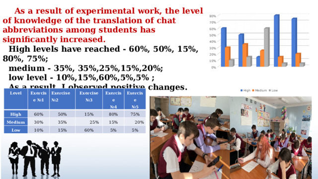  As a result of experimental work, the level of knowledge of the translation of chat abbreviations among students has significantly increased. High levels have reached - 60%, 50%, 15%, 80%, 75%; medium - 35%, 35%,25%,15%,20%; low level - 10%,15%,60%,5%,5% ; As a result, I observed positive changes. Table: «Experiment results» Level High Exercise №1 Medium Exercise 60% 50% Low 30% Exercise № 2 35% 15% Exercise № 3 10%  25% 80% 15% Exercise № 4 15% 75% 60% № 5  20% 5% 5% 
