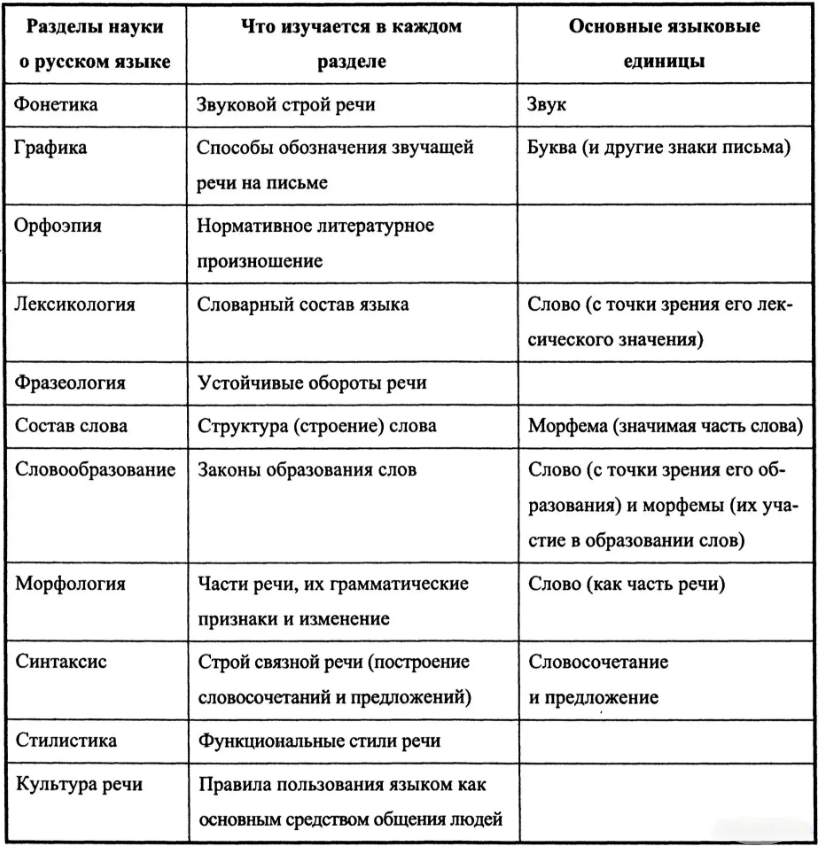 Какие науки о языке вы знаете. Разделы науки о русском языке 6 класс таблица. Науки о русском языке таблица. Разделы науки о языке таблица 4 класс. Разделы науки о русском языке.