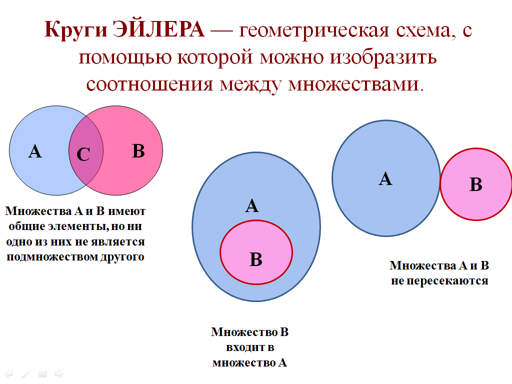 Диаграммы эйлера 10 класс