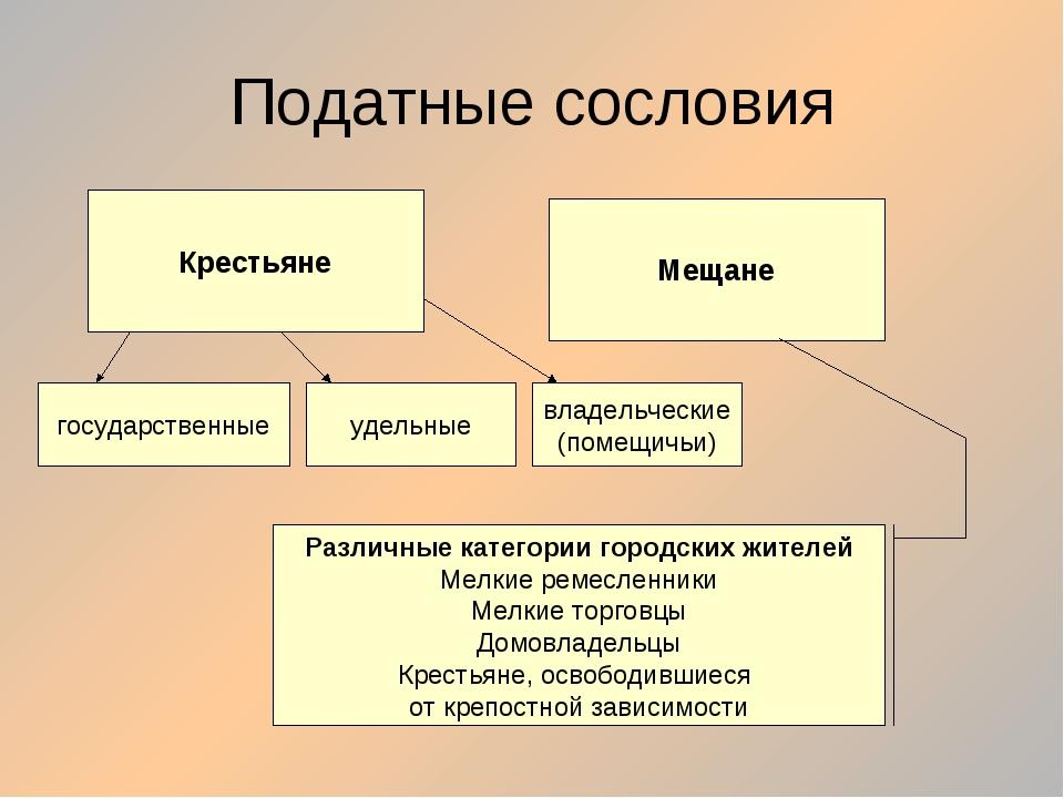 Составьте схему в тетради демонстрирующую категории горожан в россии в конце 18