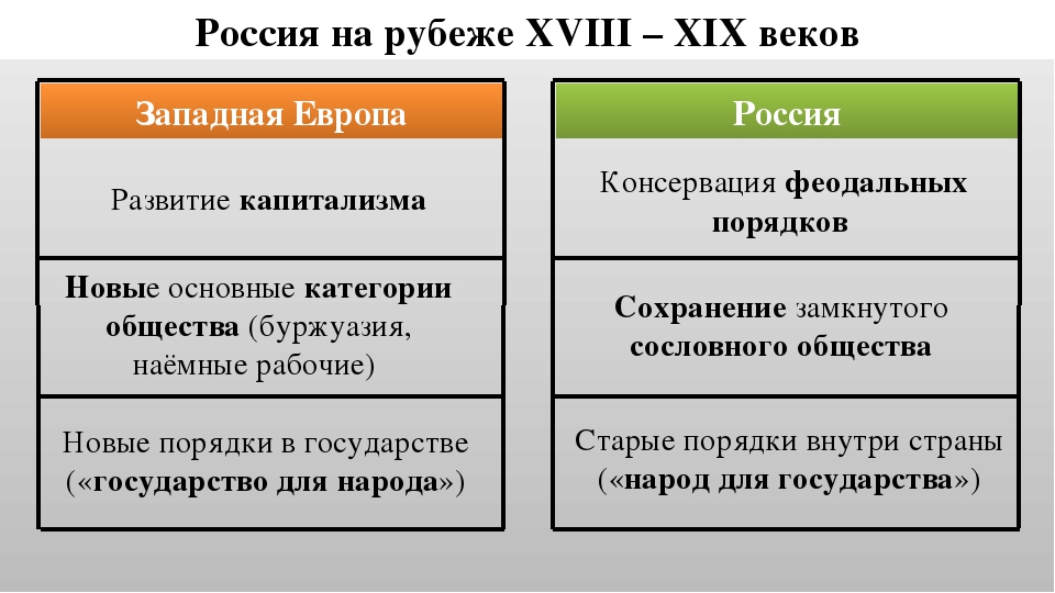 Различия стран западной европы. Россия на рубеже 18-19 веков. Европа на рубеже 18-19 веков. Экономическое развитие стран Запада таблица. Россия на рубеже 18-19 века.