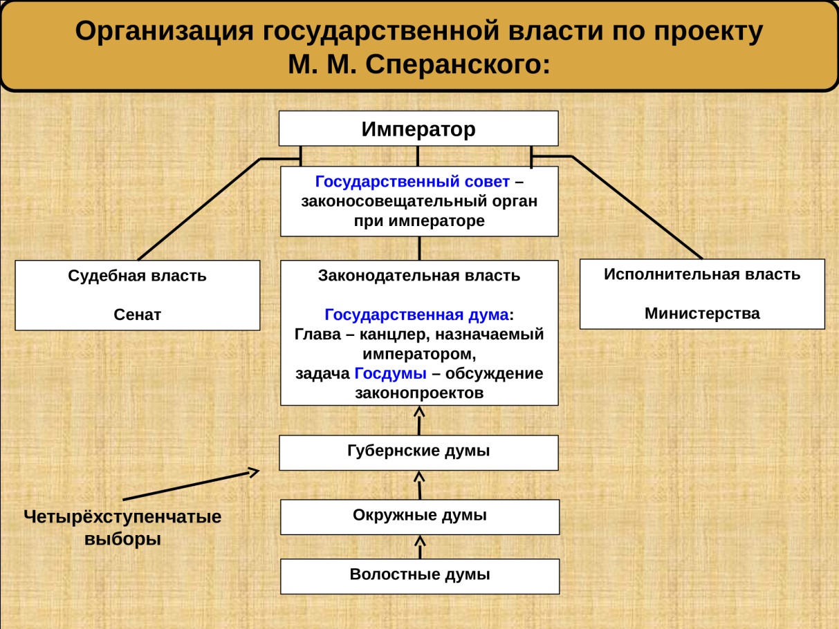 Органы власти план