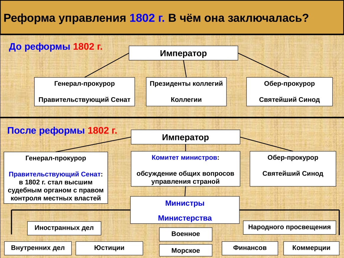 Схема организации гос власти после реформ Александра 1