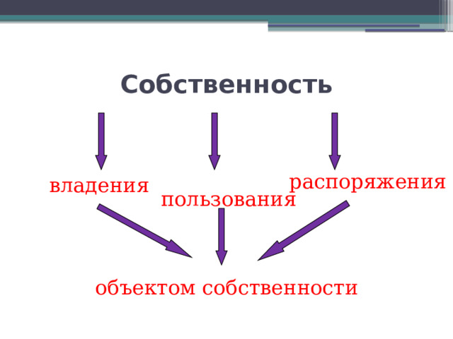 Собственность распоряжения владения пользования объектом собственности 