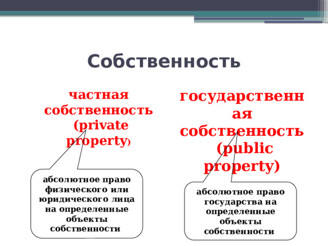 Собственность частная собственность государственная собственность  (private property )  (public property) абсолютное право физического или юридического лица на определенные объекты собственности абсолютное право государства на определенные объекты собственности 