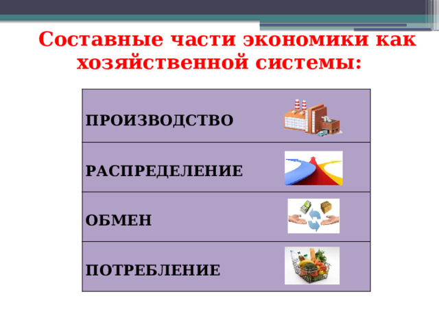  Составные части экономики как хозяйственной системы:  ПРОИЗВОДСТВО   РАСПРЕДЕЛЕНИЕ   ОБМЕН   ПОТРЕБЛЕНИЕ 