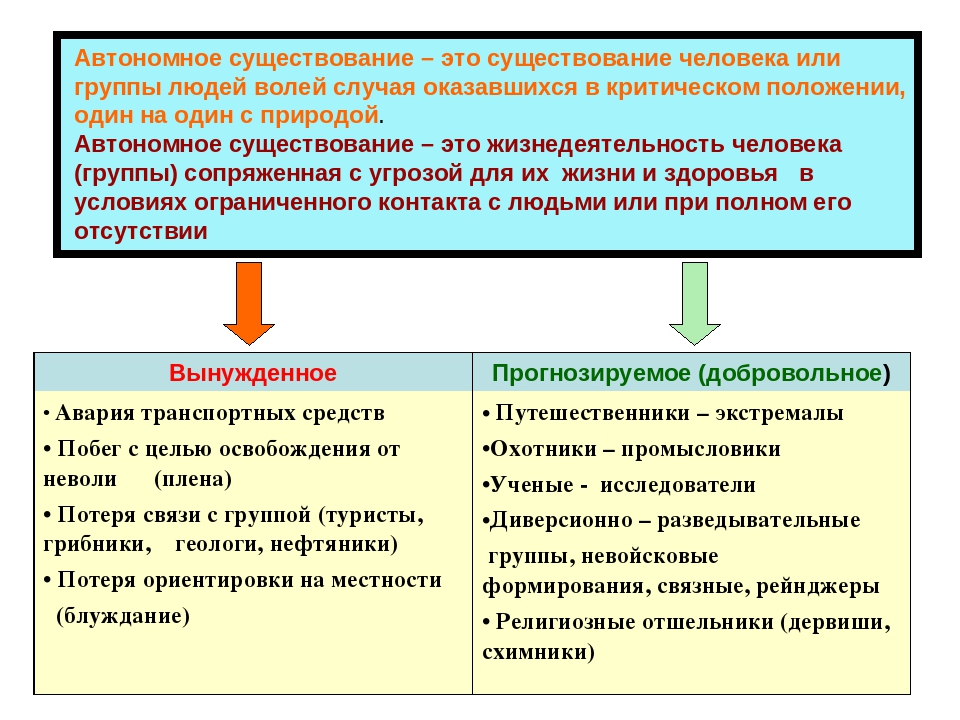 Автономное пребывание человека в природной среде презентация