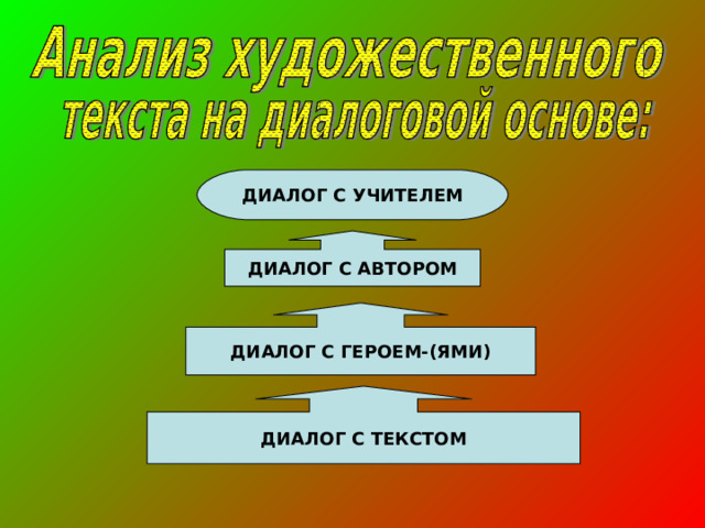 ДИАЛОГ С УЧИТЕЛЕМ ДИАЛОГ С АВТОРОМ ДИАЛОГ С ГЕРОЕМ-(ЯМИ) ДИАЛОГ С ТЕКСТОМ 