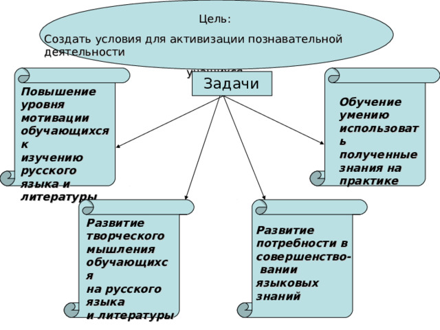 Цель: Создать условия для активизации познавательной деятельности учащихся Задачи Повышение уровня мотивации обучающихся к изучению русского языка и литературы  Обучение умению использовать полученные знания на практике Развитие творческого мышления обучающихся на русского языка и литературы  Развитие потребности в совершенство- вании языковых знаний 