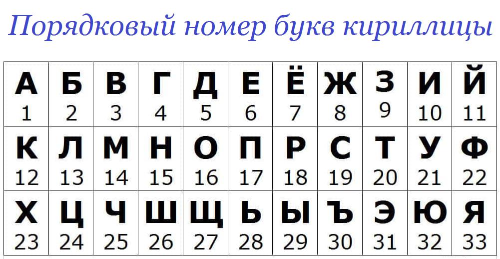 Буквы русского алфавита с номерами (таблица)