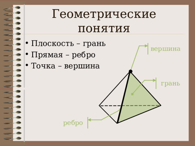 Геометрические понятия Плоскость – грань Прямая – ребро Точка – вершина вершина грань ребро  