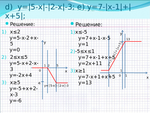 y=7- │x-1│+│x+5│    d ) y =|5-х|-|2-х|-3; e ) y =7-|х-1|+|х+5|;   Решение: Решение: х≤-5  y = 7+ х-1-х-5  y=1 -5 ≤х≤1  y =7+х-1+х+5  y=2 х +11 x ≥1  y= 7-х+1+х+5  y =1 3 х≤2  y =5-х-2+х-5  y= 0 2≤х≤5  y =5-х+2-х-3  y= - 2 х + 4 x ≥5  y= -5+х+2-х-3  y =-6 y 13 y 1 2 5 x 0 1 -5 0 1 x -6 y= │5-x│-│2-x│-3 